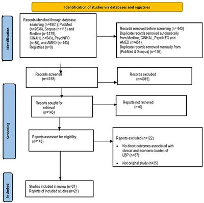 Global and regional estimates of clinical and economic burden of low back pain in high-income countries: a systematic review and meta-analysis